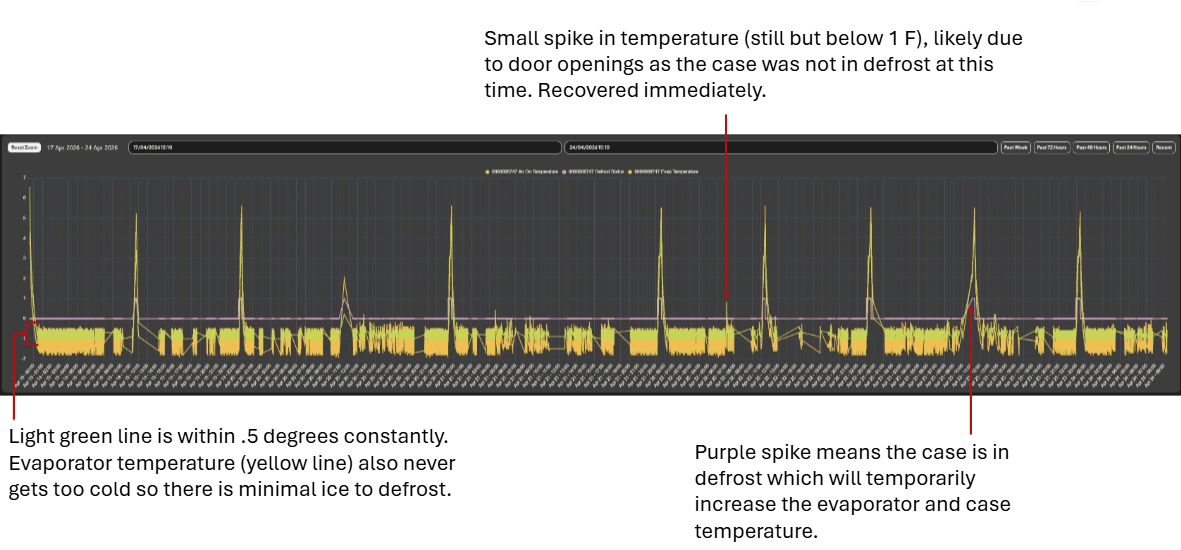 Temperature graph displaying yellow and purple spikes, indicating fluctuations and recovery in temperature management.