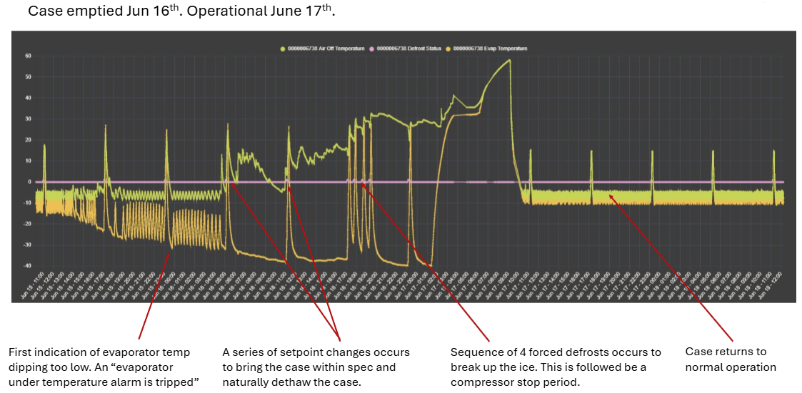 Graph displaying temperature fluctuations with yellow and green lines, annotated with notes on defrosting process.
